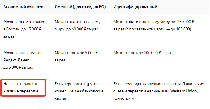 Как идентифицировать Яндекс-кошелек. Пошаговая инструкция
